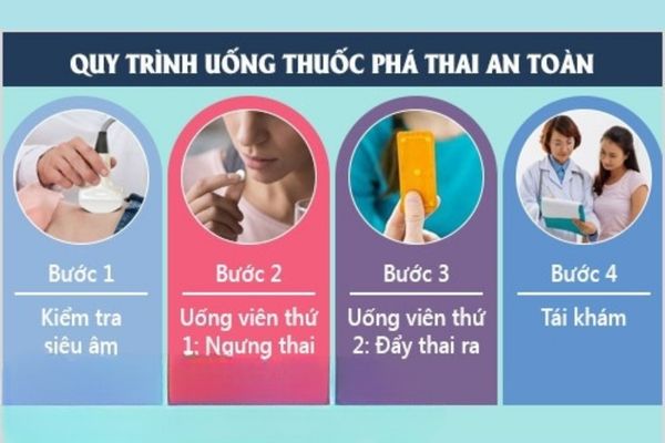 Quy trình dùng thuốc phá thai hiệu quả nhất