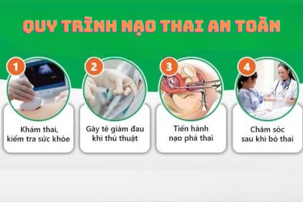 Quy trình nạo thai an toàn chuẩn Y tế