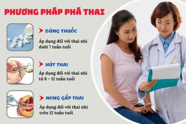 Các phương pháp phá thai an toàn đang được áp dụng hiện nay