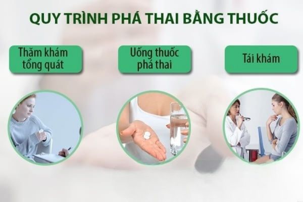 Quy trình phá thai bằng thuốc an toàn