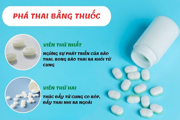 Phá thai bằng thuốc được áp dụng phổ biến