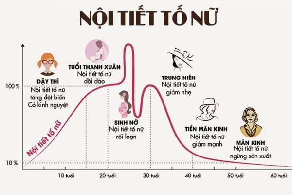 Đau bụng kinh do rối loạn nội tiết tố nữ