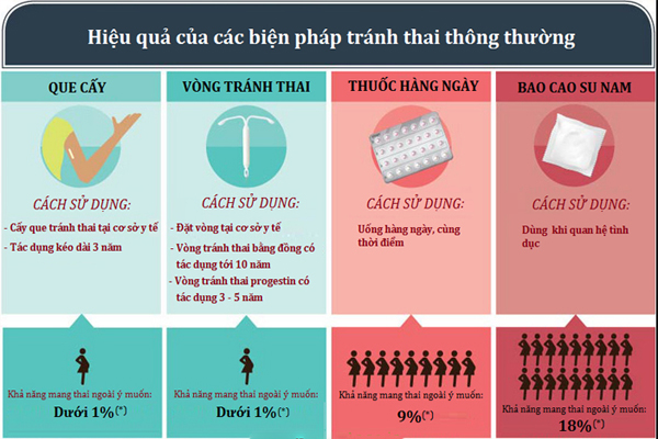 Những biện pháp phòng tránh thai an toàn, hiện đại và hiệu quả nhất