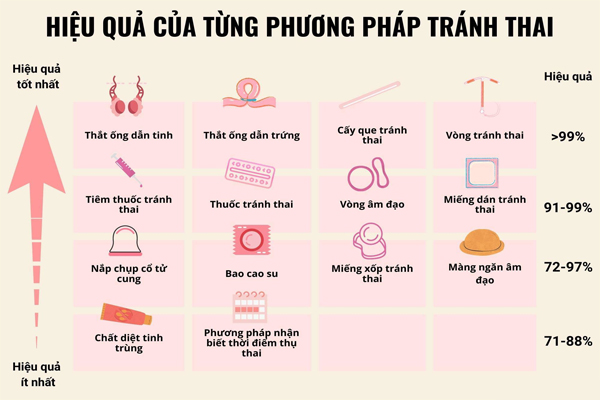 Hiệu quả của từng biện pháp tránh thai chị em cần biết