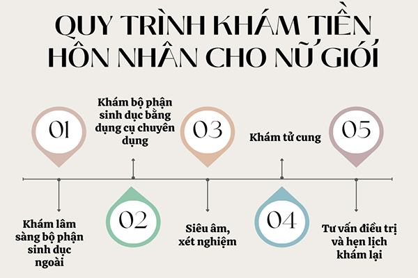 Quy trình khám tiền hôn nhân cho nữ giới đúng khoa học